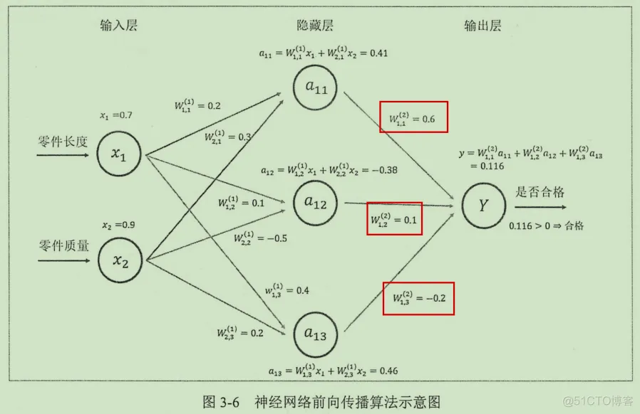 初见TensorFlow ：知其所以然_TensorFlow_10